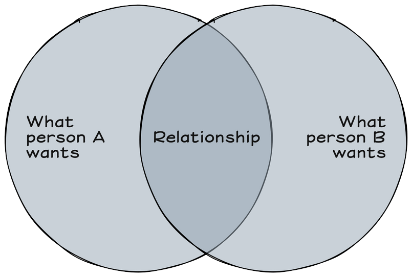 Venn diagram of relationship